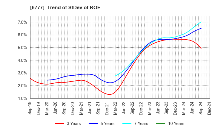 6777 santec Holdings Corporation: Trend of StDev of ROE