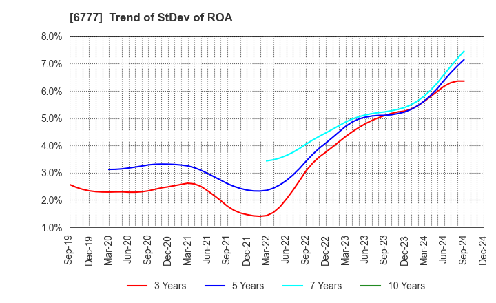 6777 santec Holdings Corporation: Trend of StDev of ROA