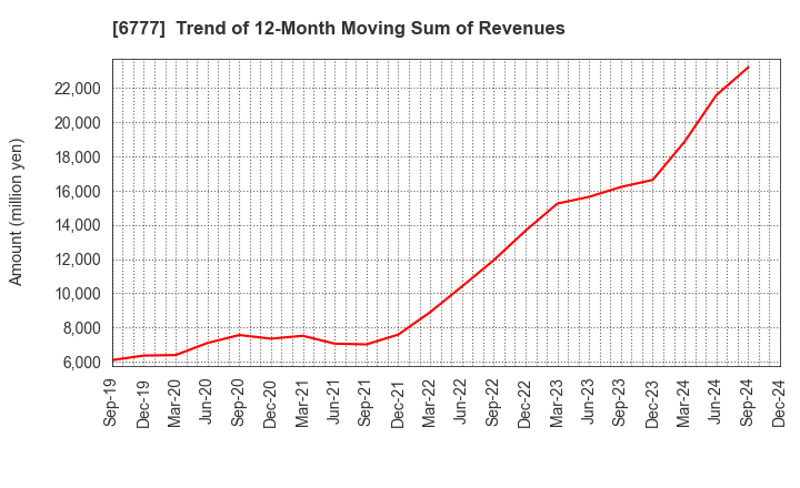 6777 santec Holdings Corporation: Trend of 12-Month Moving Sum of Revenues