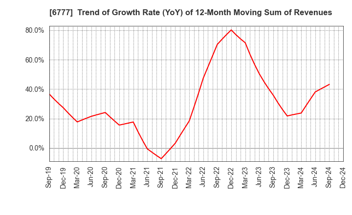 6777 santec Holdings Corporation: Trend of Growth Rate (YoY) of 12-Month Moving Sum of Revenues