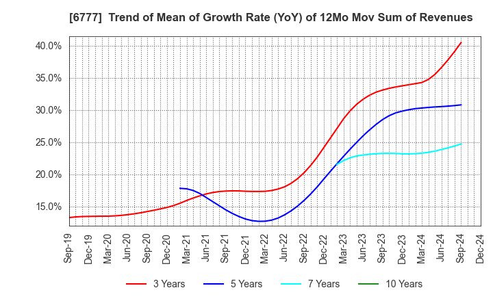 6777 santec Holdings Corporation: Trend of Mean of Growth Rate (YoY) of 12Mo Mov Sum of Revenues