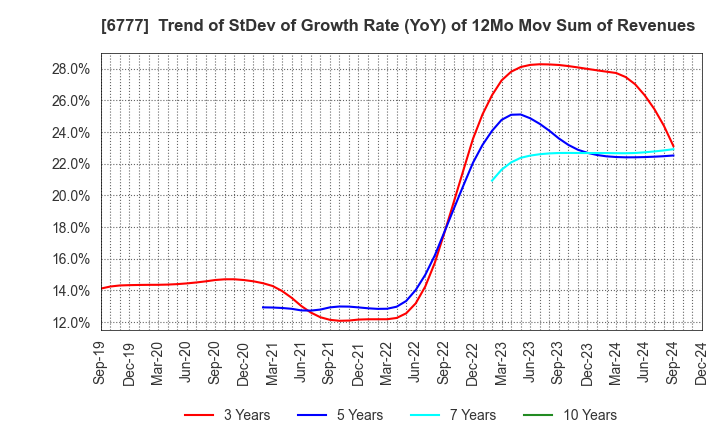 6777 santec Holdings Corporation: Trend of StDev of Growth Rate (YoY) of 12Mo Mov Sum of Revenues