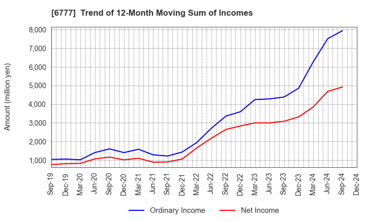 6777 santec Holdings Corporation: Trend of 12-Month Moving Sum of Incomes