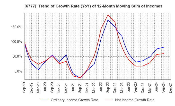 6777 santec Holdings Corporation: Trend of Growth Rate (YoY) of 12-Month Moving Sum of Incomes