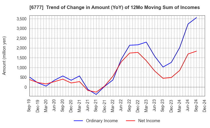 6777 santec Holdings Corporation: Trend of Change in Amount (YoY) of 12Mo Moving Sum of Incomes