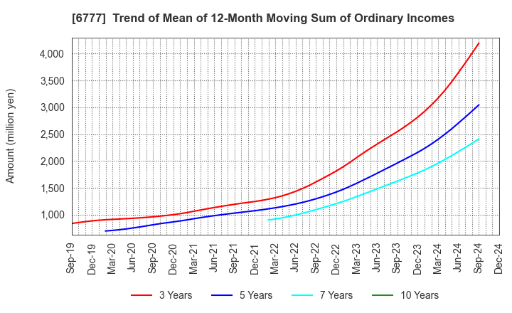 6777 santec Holdings Corporation: Trend of Mean of 12-Month Moving Sum of Ordinary Incomes