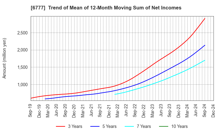 6777 santec Holdings Corporation: Trend of Mean of 12-Month Moving Sum of Net Incomes