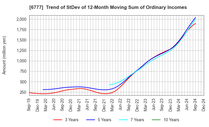 6777 santec Holdings Corporation: Trend of StDev of 12-Month Moving Sum of Ordinary Incomes