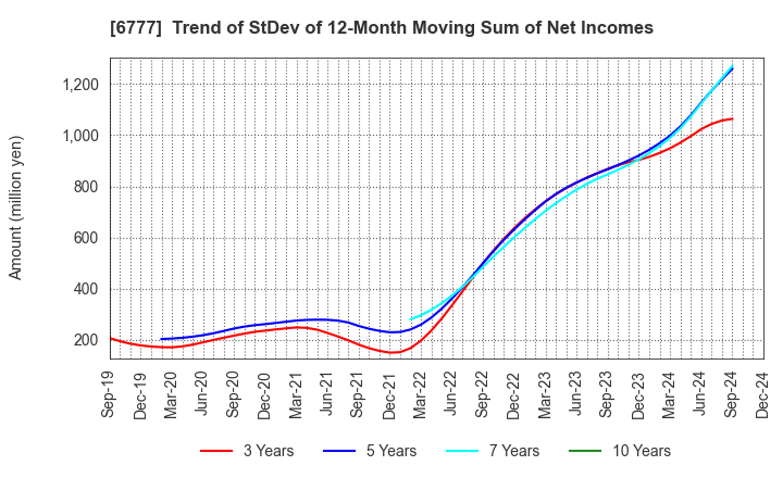 6777 santec Holdings Corporation: Trend of StDev of 12-Month Moving Sum of Net Incomes