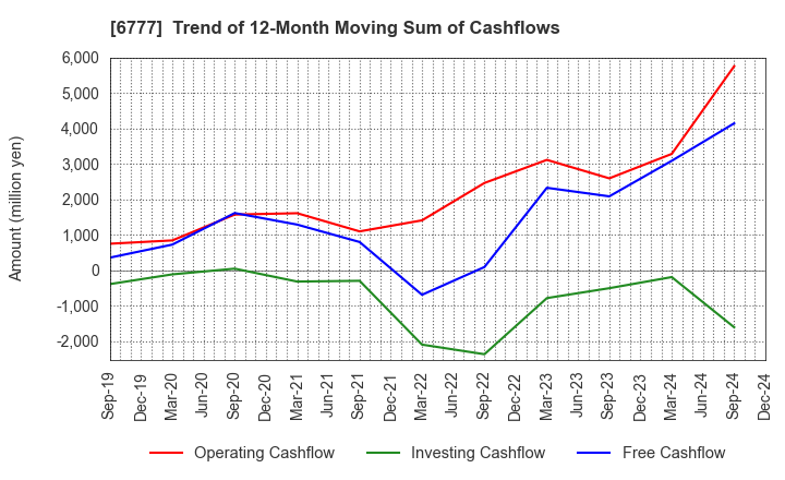 6777 santec Holdings Corporation: Trend of 12-Month Moving Sum of Cashflows