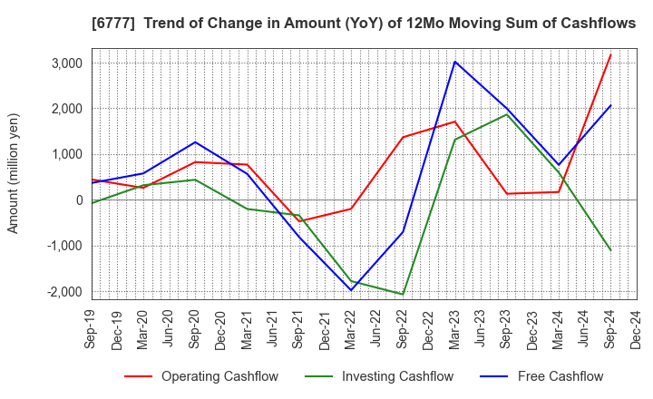 6777 santec Holdings Corporation: Trend of Change in Amount (YoY) of 12Mo Moving Sum of Cashflows