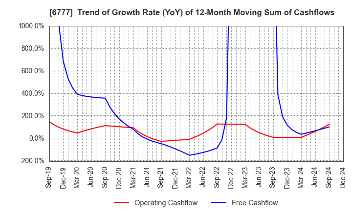 6777 santec Holdings Corporation: Trend of Growth Rate (YoY) of 12-Month Moving Sum of Cashflows