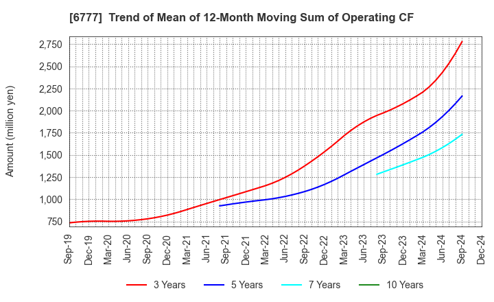 6777 santec Holdings Corporation: Trend of Mean of 12-Month Moving Sum of Operating CF