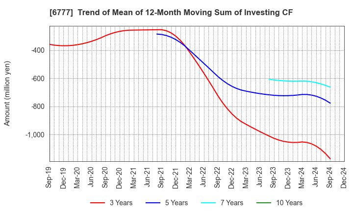 6777 santec Holdings Corporation: Trend of Mean of 12-Month Moving Sum of Investing CF