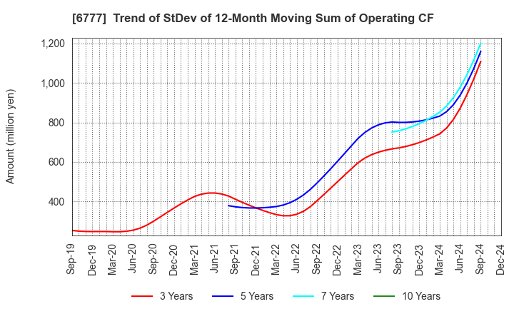 6777 santec Holdings Corporation: Trend of StDev of 12-Month Moving Sum of Operating CF