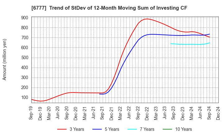 6777 santec Holdings Corporation: Trend of StDev of 12-Month Moving Sum of Investing CF