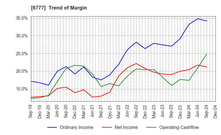 6777 santec Holdings Corporation: Trend of Margin