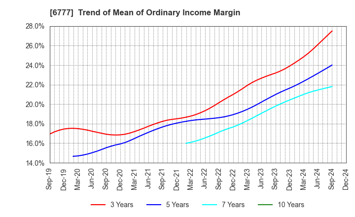 6777 santec Holdings Corporation: Trend of Mean of Ordinary Income Margin