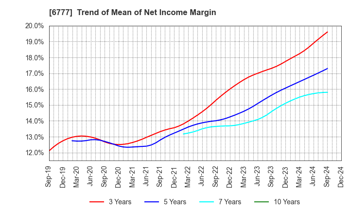 6777 santec Holdings Corporation: Trend of Mean of Net Income Margin