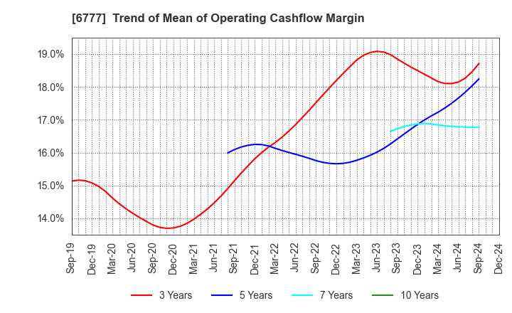 6777 santec Holdings Corporation: Trend of Mean of Operating Cashflow Margin