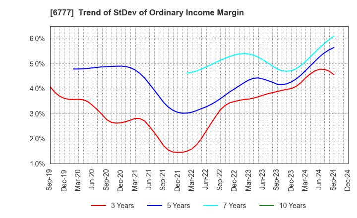 6777 santec Holdings Corporation: Trend of StDev of Ordinary Income Margin