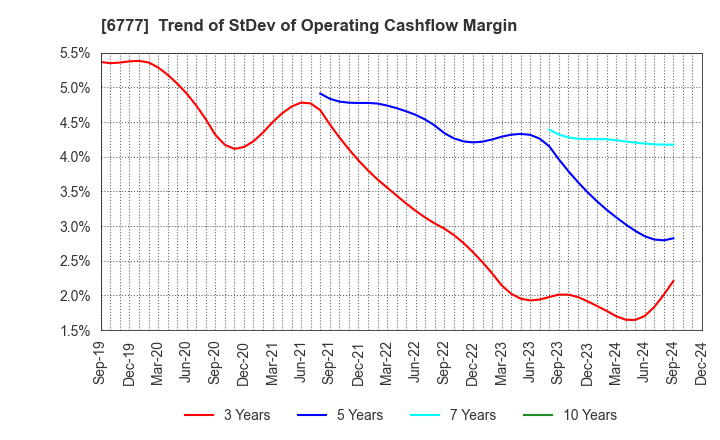 6777 santec Holdings Corporation: Trend of StDev of Operating Cashflow Margin