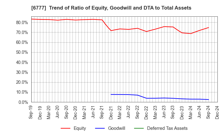 6777 santec Holdings Corporation: Trend of Ratio of Equity, Goodwill and DTA to Total Assets