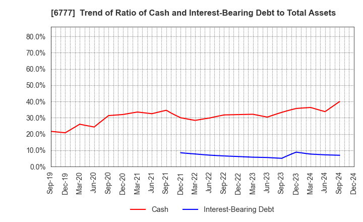 6777 santec Holdings Corporation: Trend of Ratio of Cash and Interest-Bearing Debt to Total Assets