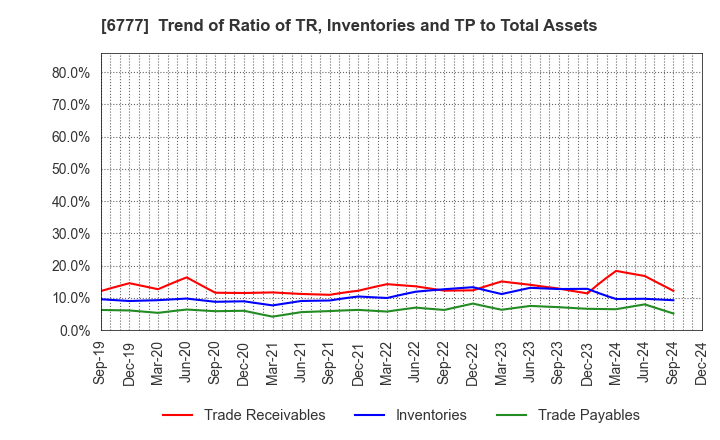 6777 santec Holdings Corporation: Trend of Ratio of TR, Inventories and TP to Total Assets