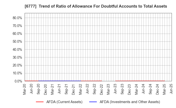 6777 santec Holdings Corporation: Trend of Ratio of Allowance For Doubtful Accounts to Total Assets