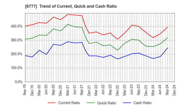 6777 santec Holdings Corporation: Trend of Current, Quick and Cash Ratio