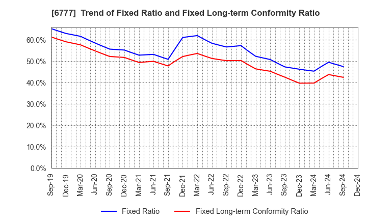 6777 santec Holdings Corporation: Trend of Fixed Ratio and Fixed Long-term Conformity Ratio