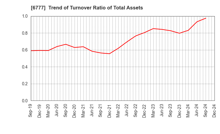 6777 santec Holdings Corporation: Trend of Turnover Ratio of Total Assets