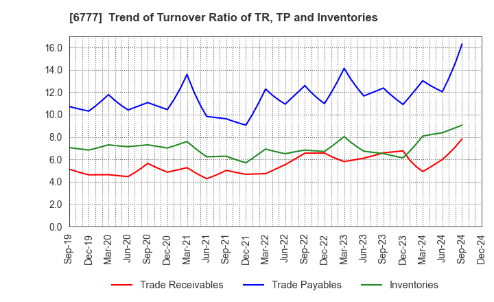 6777 santec Holdings Corporation: Trend of Turnover Ratio of TR, TP and Inventories