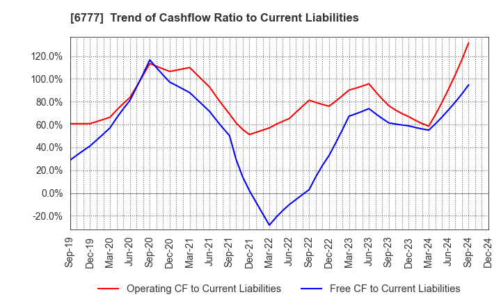 6777 santec Holdings Corporation: Trend of Cashflow Ratio to Current Liabilities