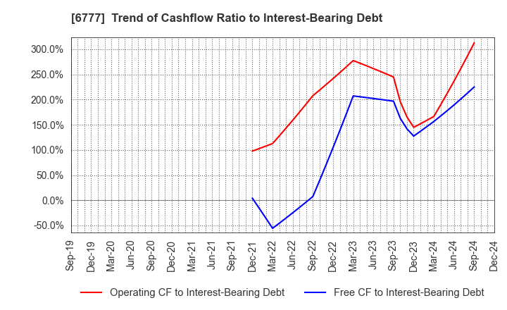 6777 santec Holdings Corporation: Trend of Cashflow Ratio to Interest-Bearing Debt