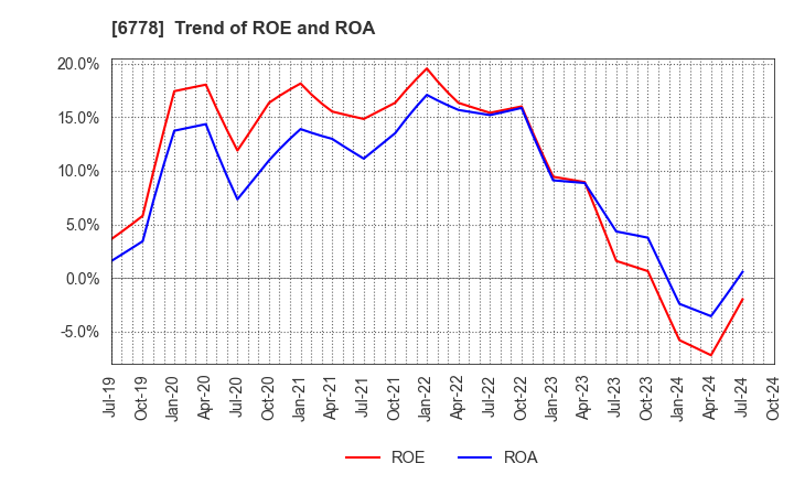 6778 Artiza Networks,Inc.: Trend of ROE and ROA