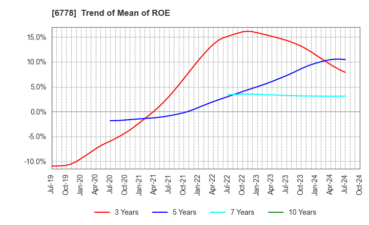 6778 Artiza Networks,Inc.: Trend of Mean of ROE