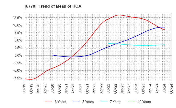 6778 Artiza Networks,Inc.: Trend of Mean of ROA