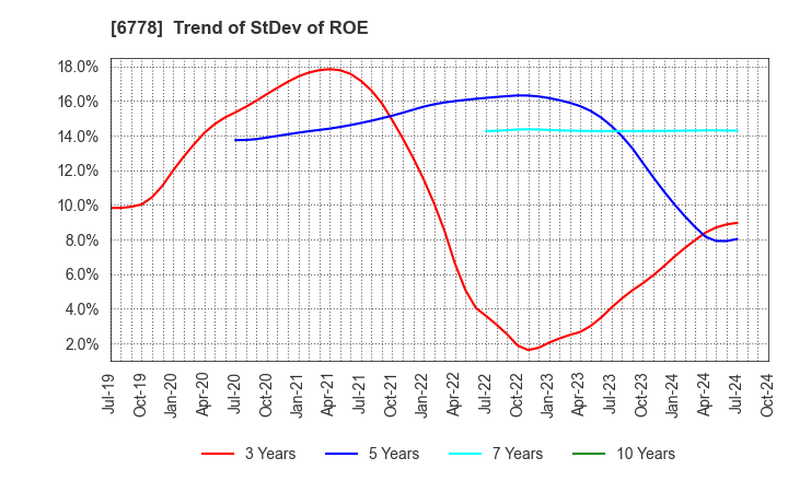 6778 Artiza Networks,Inc.: Trend of StDev of ROE