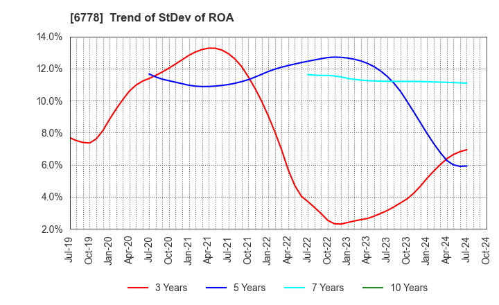 6778 Artiza Networks,Inc.: Trend of StDev of ROA