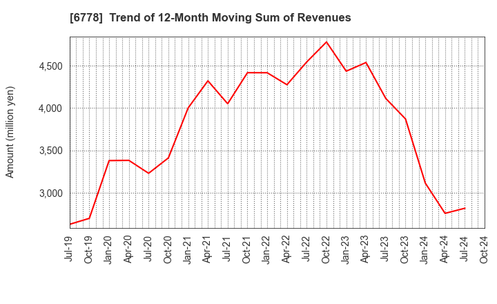 6778 Artiza Networks,Inc.: Trend of 12-Month Moving Sum of Revenues