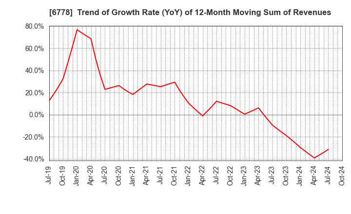 6778 Artiza Networks,Inc.: Trend of Growth Rate (YoY) of 12-Month Moving Sum of Revenues