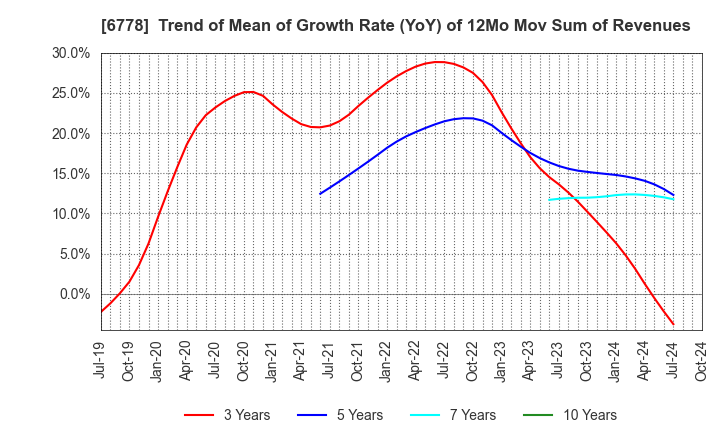 6778 Artiza Networks,Inc.: Trend of Mean of Growth Rate (YoY) of 12Mo Mov Sum of Revenues