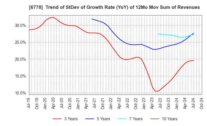 6778 Artiza Networks,Inc.: Trend of StDev of Growth Rate (YoY) of 12Mo Mov Sum of Revenues