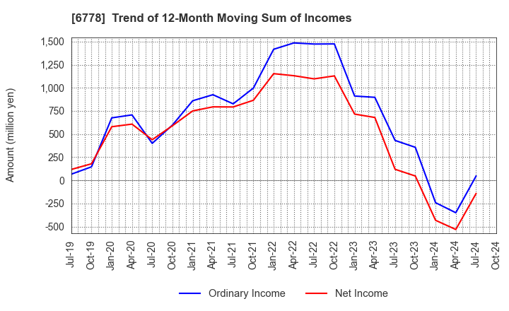 6778 Artiza Networks,Inc.: Trend of 12-Month Moving Sum of Incomes