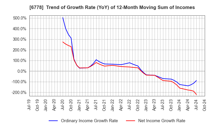 6778 Artiza Networks,Inc.: Trend of Growth Rate (YoY) of 12-Month Moving Sum of Incomes