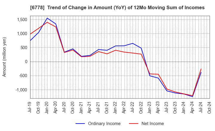 6778 Artiza Networks,Inc.: Trend of Change in Amount (YoY) of 12Mo Moving Sum of Incomes