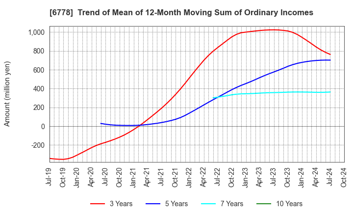 6778 Artiza Networks,Inc.: Trend of Mean of 12-Month Moving Sum of Ordinary Incomes