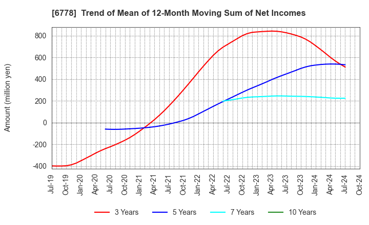 6778 Artiza Networks,Inc.: Trend of Mean of 12-Month Moving Sum of Net Incomes